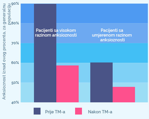 Meta analysis of anxiety studies