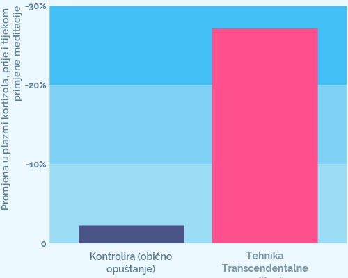 TM's effect on cortisol