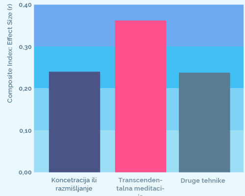 TM is twice as effective at reducing stress